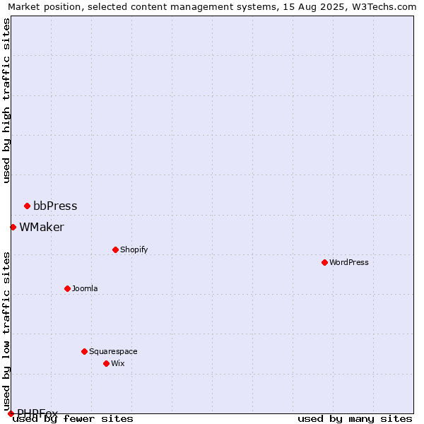 Market position of bbPress vs. WMaker vs. PHPFox