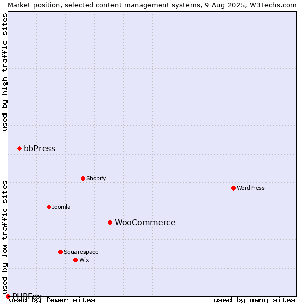 Market position of WooCommerce vs. bbPress vs. PHPFox