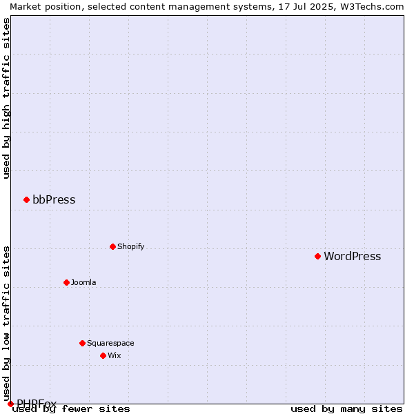 Market position of WordPress vs. bbPress vs. PHPFox