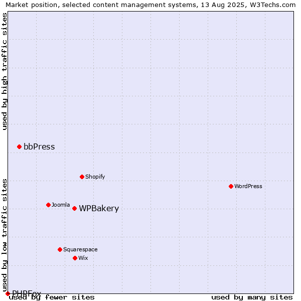 Market position of WPBakery vs. bbPress vs. PHPFox