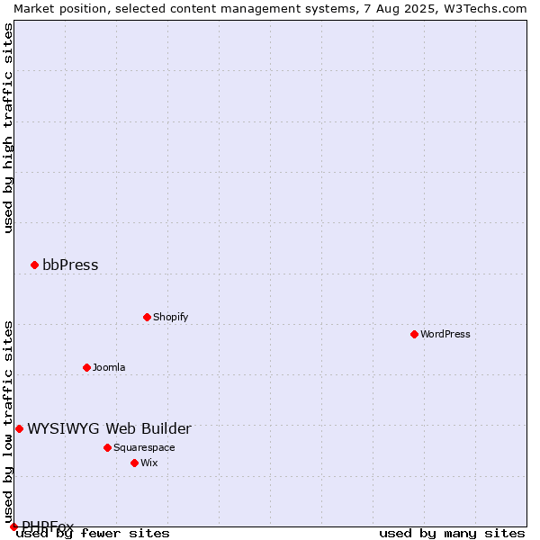 Market position of bbPress vs. WYSIWYG Web Builder vs. PHPFox