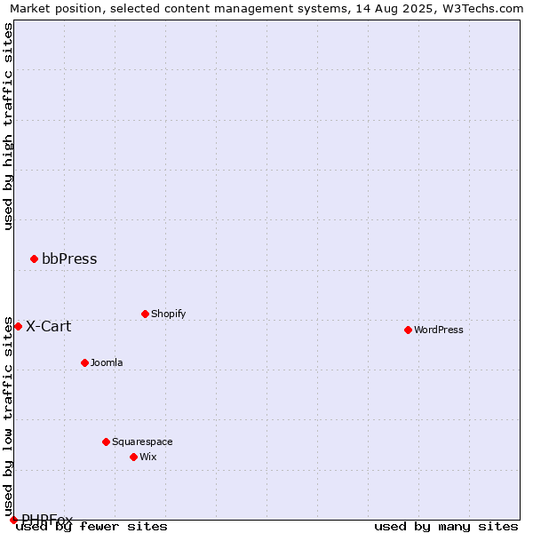 Market position of bbPress vs. X-Cart vs. PHPFox