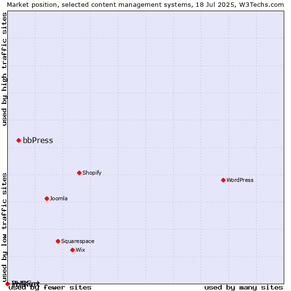Market position of bbPress vs. PHPFox vs. Yo!Kart