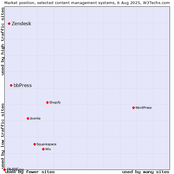 Market position of bbPress vs. Zendesk vs. PHPFox