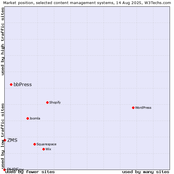 Market position of bbPress vs. ZMS vs. PHPFox