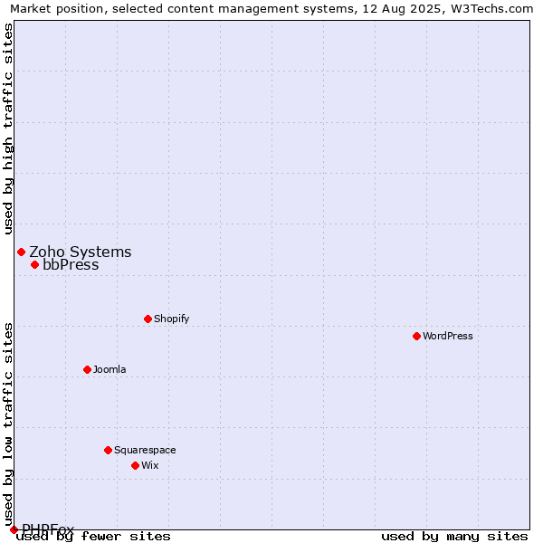 Market position of bbPress vs. Zoho Systems vs. PHPFox