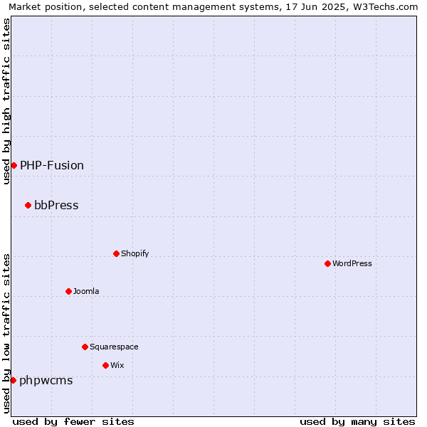 Market position of bbPress vs. PHP-Fusion vs. phpwcms