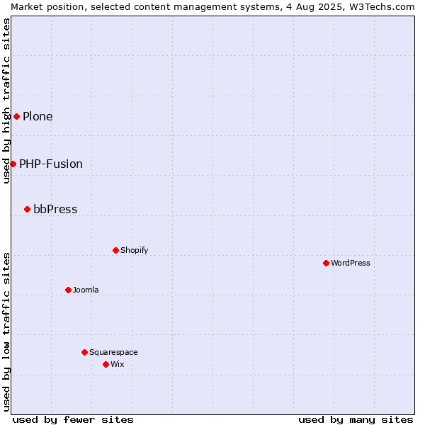 Market position of bbPress vs. Plone vs. PHP-Fusion