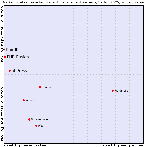 Market position of bbPress vs. PHP-Fusion vs. PunBB