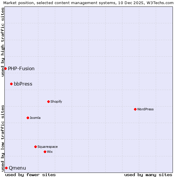 Market position of bbPress vs. Qmenu vs. PHP-Fusion