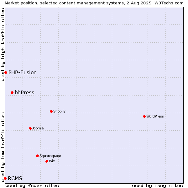Market position of bbPress vs. PHP-Fusion vs. RCMS