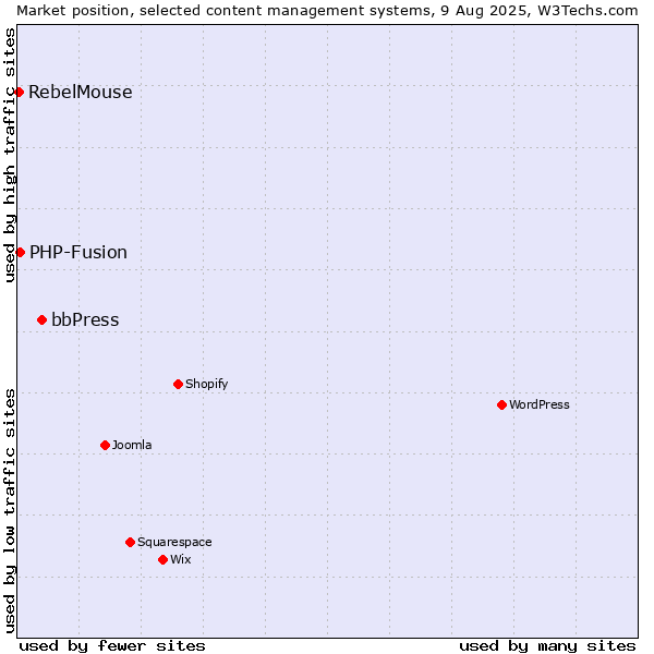 Market position of bbPress vs. PHP-Fusion vs. RebelMouse