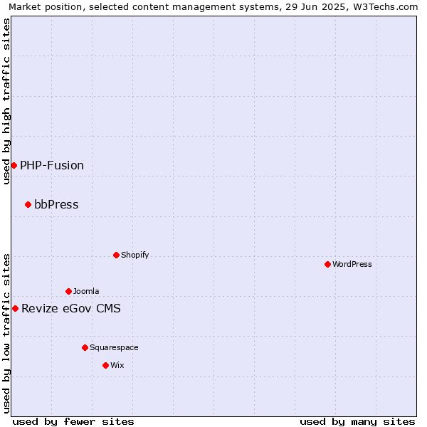 Market position of bbPress vs. Revize eGov CMS vs. PHP-Fusion