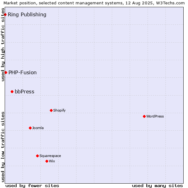 Market position of bbPress vs. PHP-Fusion vs. Ring Publishing