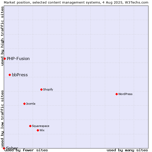 Market position of bbPress vs. PHP-Fusion vs. Saber