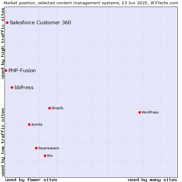 Market position of bbPress vs. Salesforce Customer 360 vs. PHP-Fusion