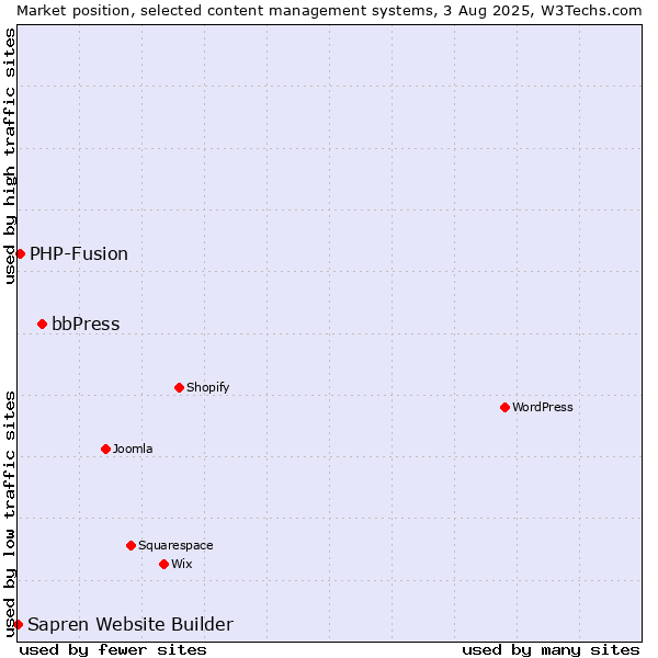 Market position of bbPress vs. PHP-Fusion vs. Sapren Website Builder