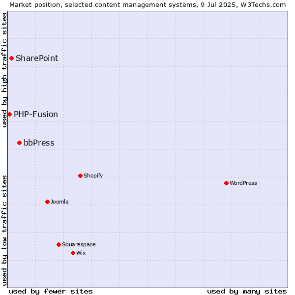 Market position of bbPress vs. SharePoint vs. PHP-Fusion