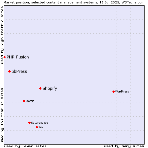 Market position of Shopify vs. bbPress vs. PHP-Fusion
