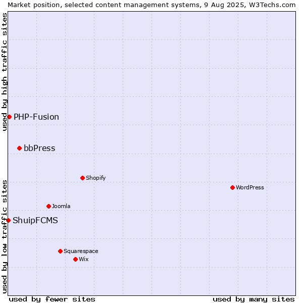 Market position of bbPress vs. PHP-Fusion vs. ShuipFCMS
