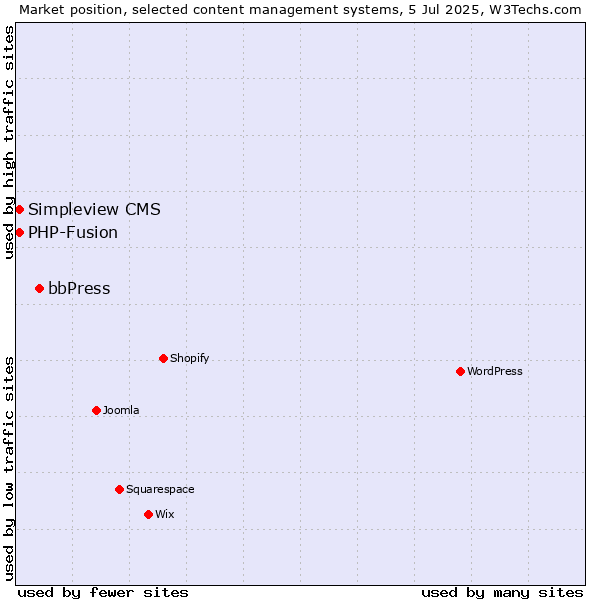 Market position of bbPress vs. Simpleview CMS vs. PHP-Fusion
