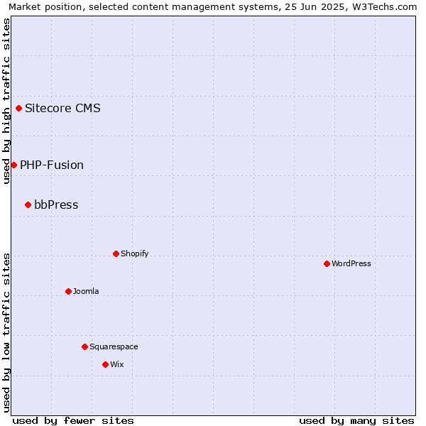 Market position of bbPress vs. Sitecore CMS vs. PHP-Fusion