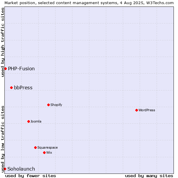 Market position of bbPress vs. PHP-Fusion vs. Soholaunch