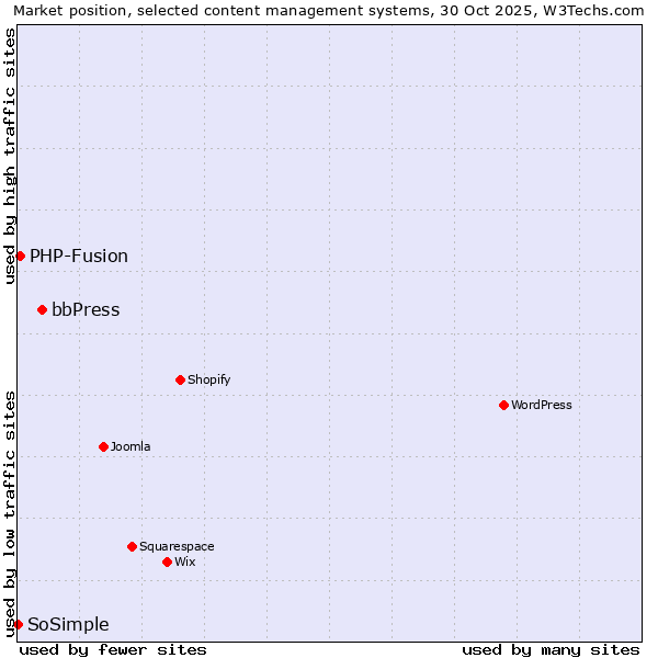 Market position of bbPress vs. PHP-Fusion vs. SoSimple