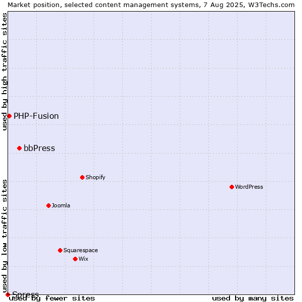Market position of bbPress vs. PHP-Fusion vs. Spress
