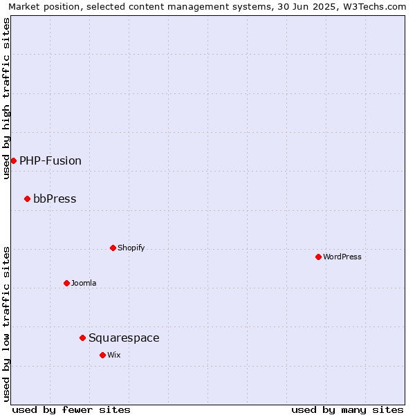 Market position of Squarespace vs. bbPress vs. PHP-Fusion