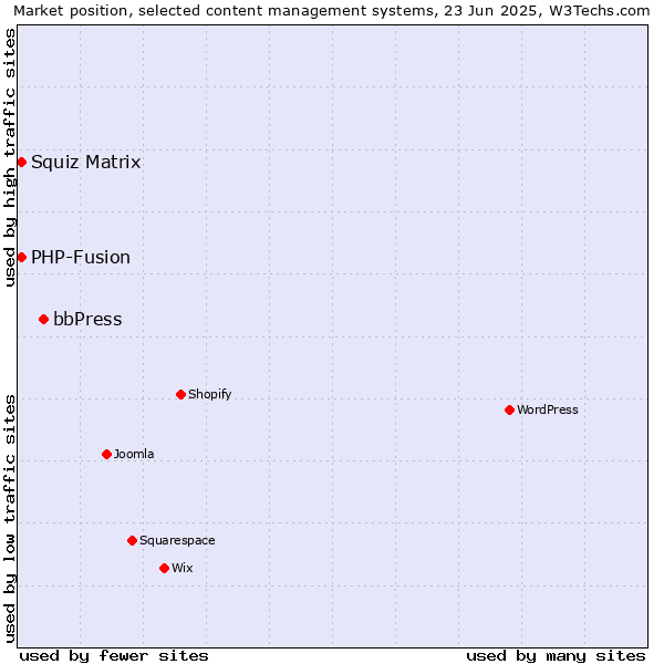 Market position of bbPress vs. Squiz Matrix vs. PHP-Fusion