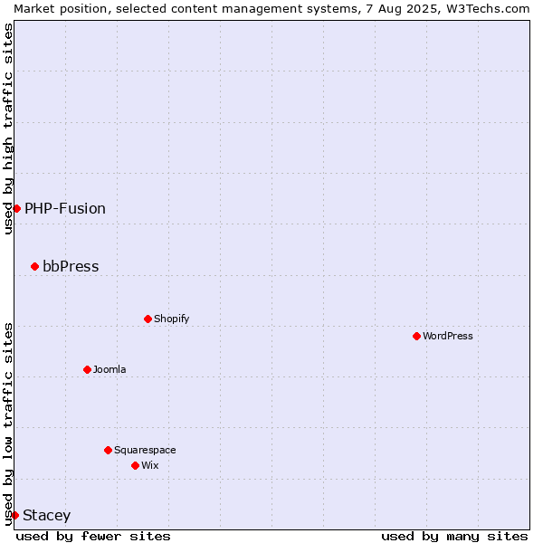 Market position of bbPress vs. PHP-Fusion vs. Stacey