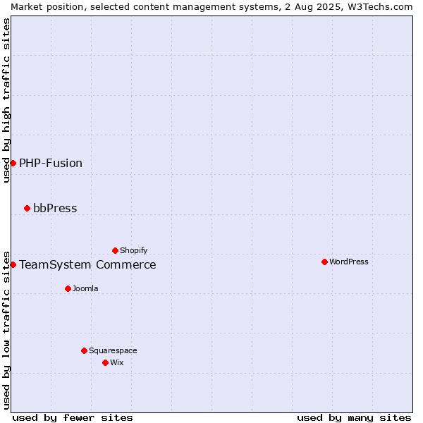 Market position of bbPress vs. TeamSystem Commerce vs. PHP-Fusion