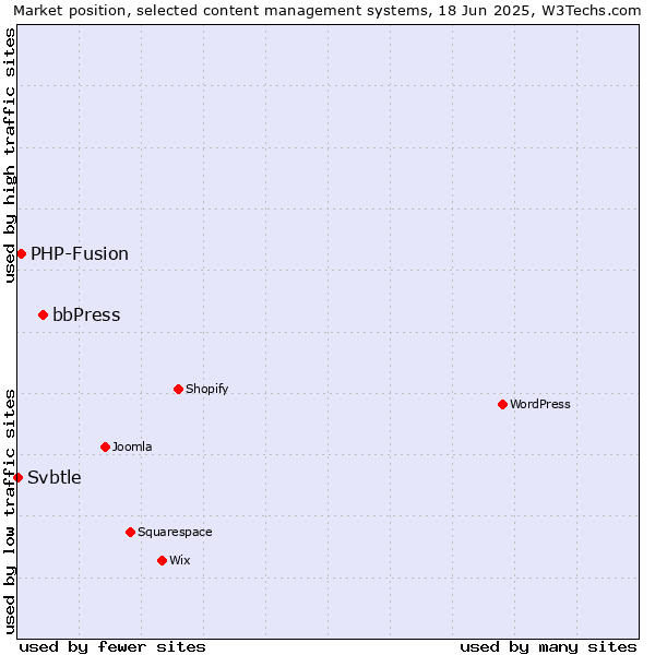 Market position of bbPress vs. PHP-Fusion vs. Svbtle