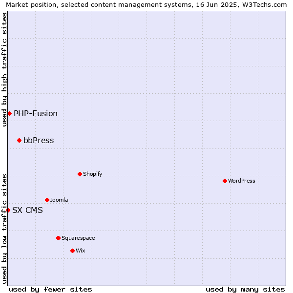 Market position of bbPress vs. PHP-Fusion vs. SX CMS