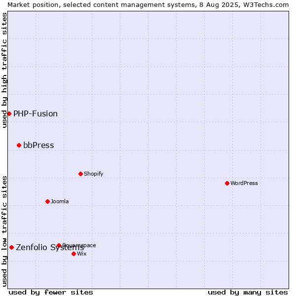 Market position of bbPress vs. Zenfolio Systems vs. PHP-Fusion