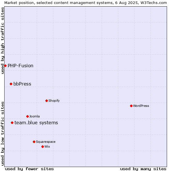 Market position of team.blue systems vs. bbPress vs. PHP-Fusion