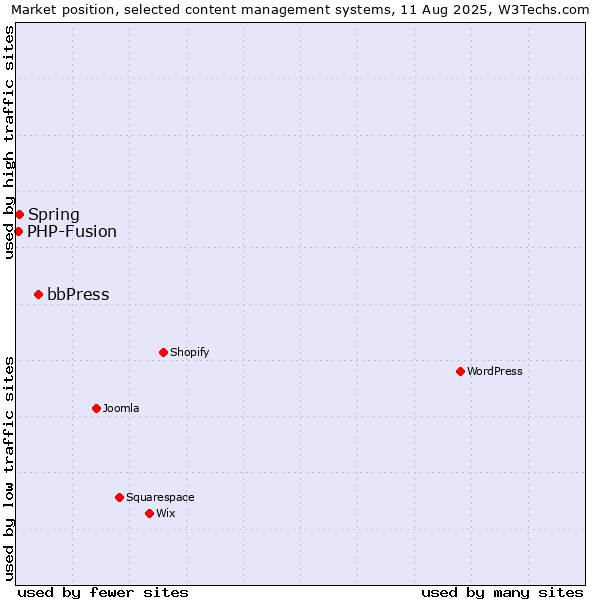 Market position of bbPress vs. Spring vs. PHP-Fusion