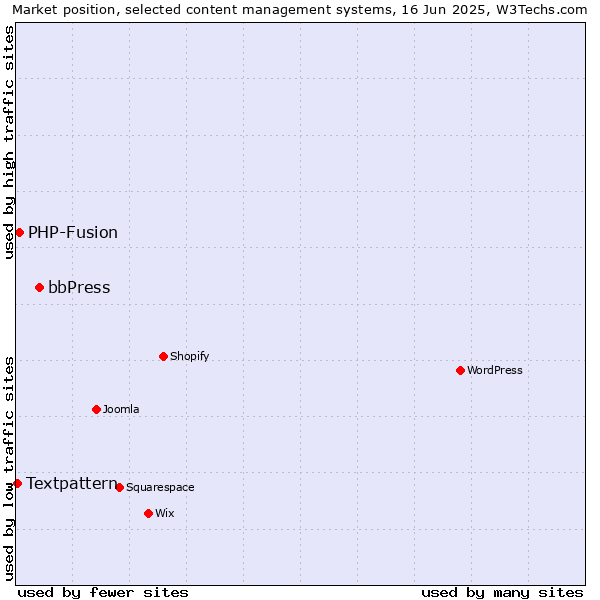 Market position of bbPress vs. PHP-Fusion vs. Textpattern
