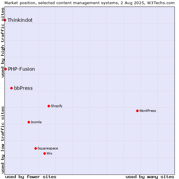 Market position of bbPress vs. PHP-Fusion vs. Thinkindot
