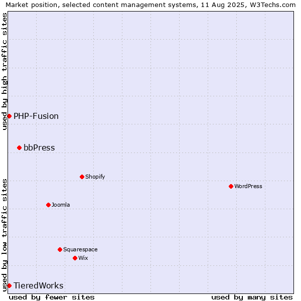 Market position of bbPress vs. PHP-Fusion vs. TieredWorks