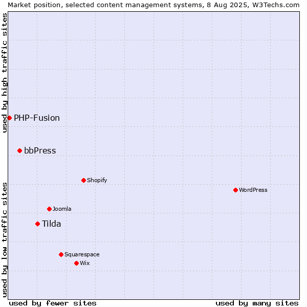 Market position of Tilda vs. bbPress vs. PHP-Fusion
