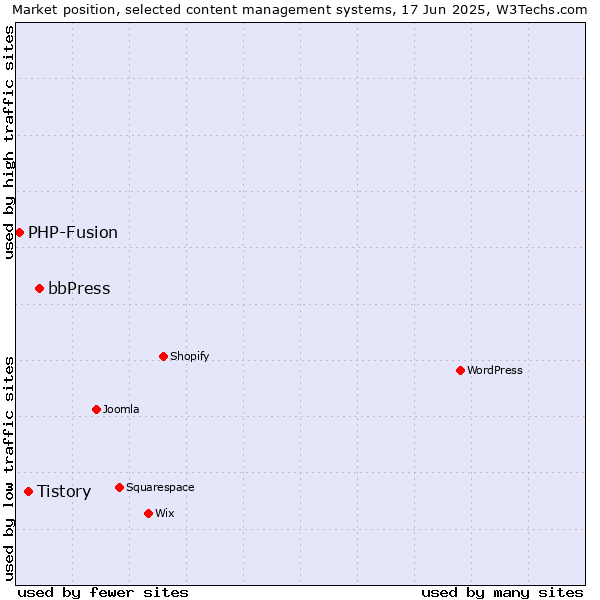 Market position of bbPress vs. Tistory vs. PHP-Fusion