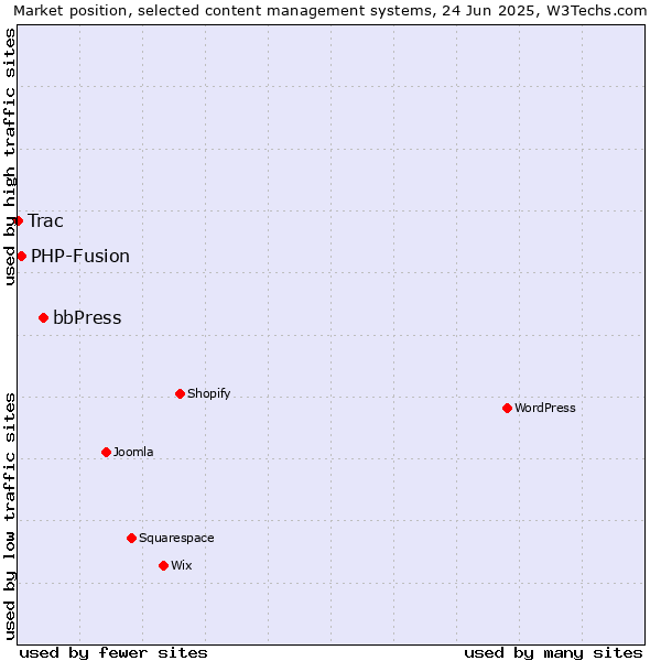 Market position of bbPress vs. PHP-Fusion vs. Trac