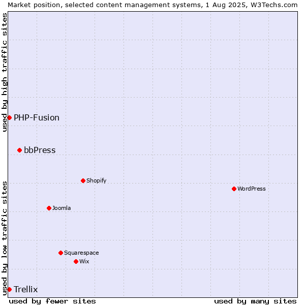 Market position of bbPress vs. PHP-Fusion vs. Trellix