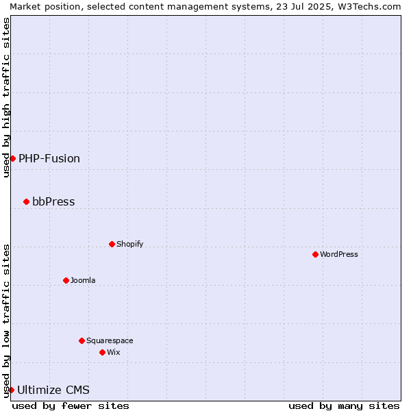 Market position of bbPress vs. PHP-Fusion vs. Ultimize CMS