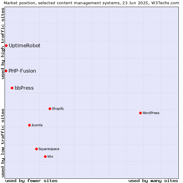 Market position of bbPress vs. UptimeRobot vs. PHP-Fusion