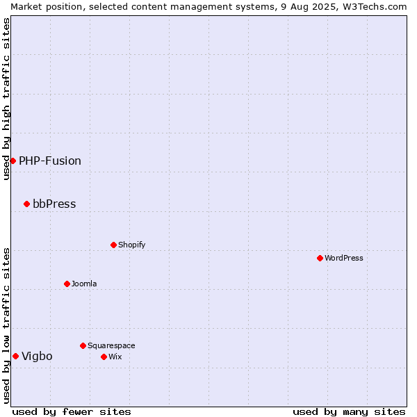 Market position of bbPress vs. Vigbo vs. PHP-Fusion