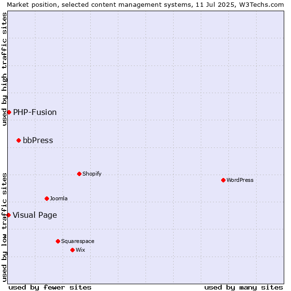 Market position of bbPress vs. PHP-Fusion vs. Visual Page