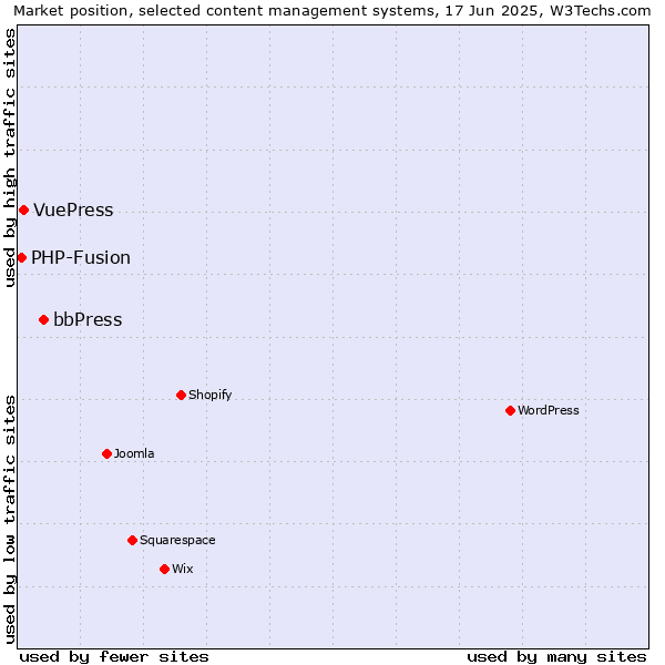 Market position of bbPress vs. VuePress vs. PHP-Fusion